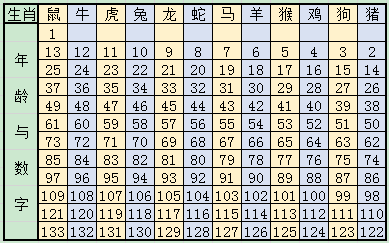 2025十二生肖49碼表