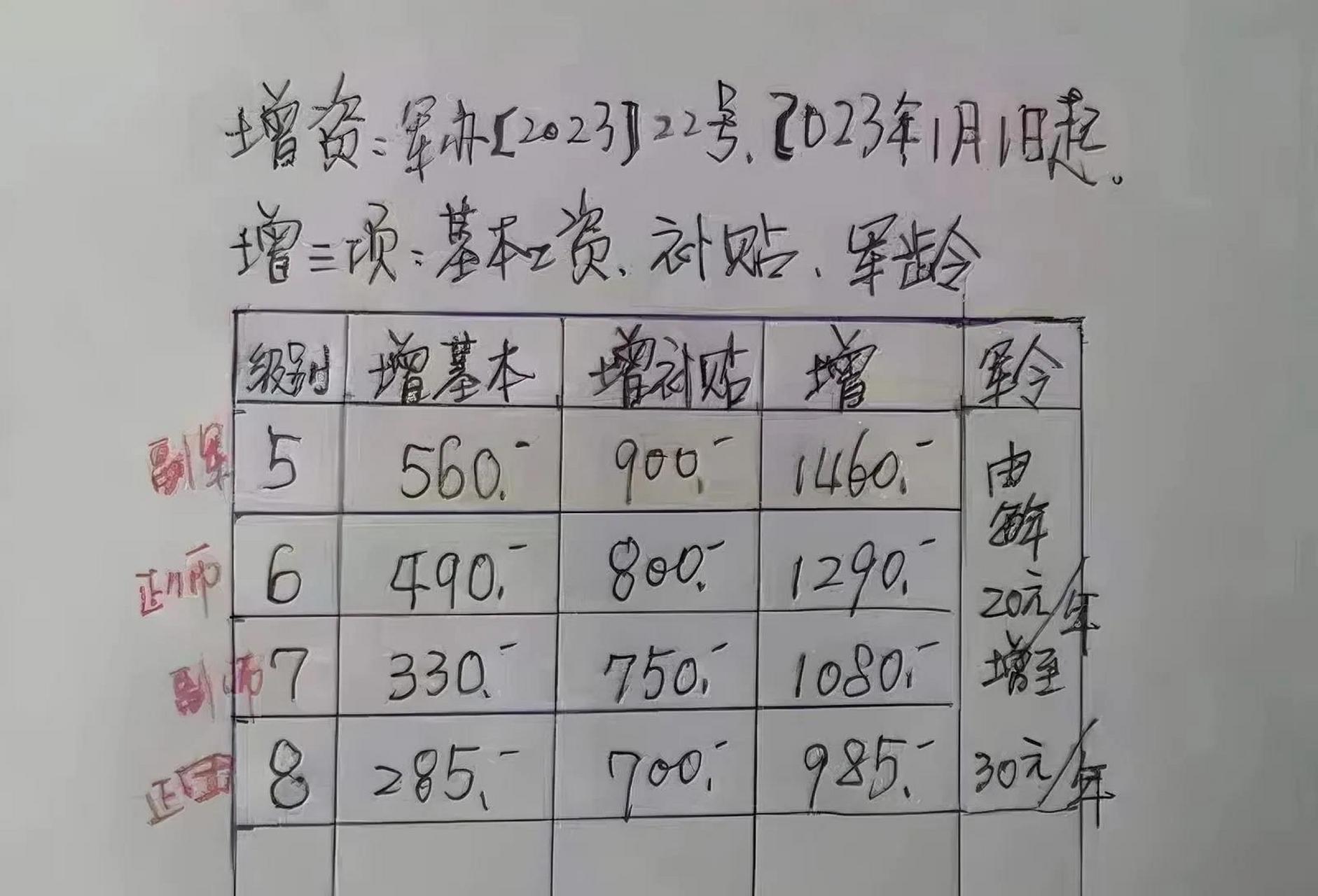 2025部隊工資大幅上漲
